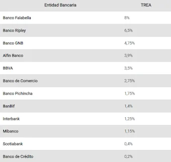 Comparación de tasas de interés en bancos peruanos Tasas de interés bancarias